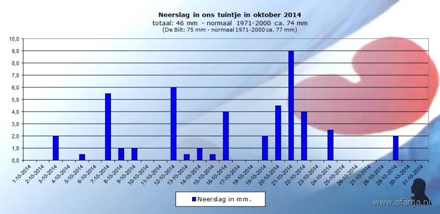 141106-neerslag-oktober