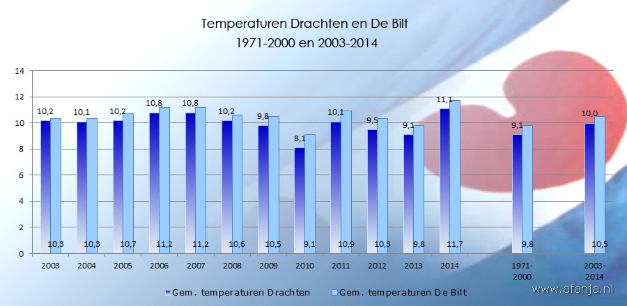 150203-temp-drachten-debilt-2003-2014