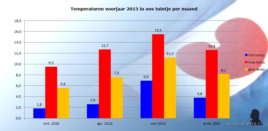 150603-temp-voorjaar-2015-per-maand