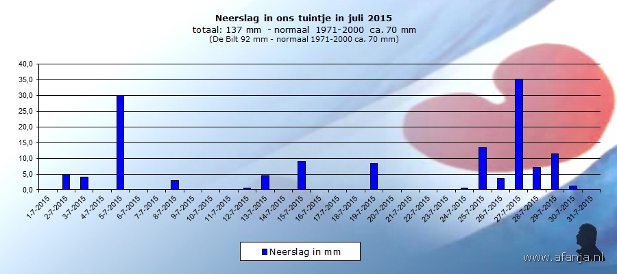 150804-neerslag-juli