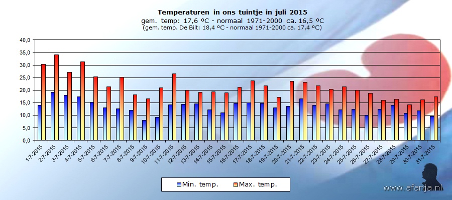 150804-temperaturen-juli