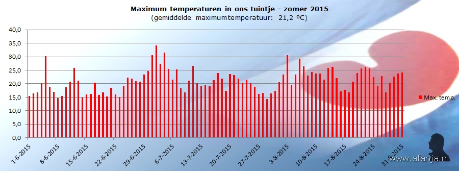 150908-maxtemp-zomer