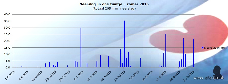 150908-neerslag-zomer