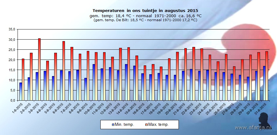 150923-temperaturen-augustus