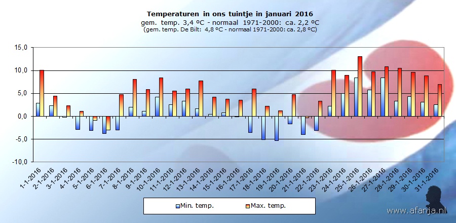160206-temp-januarix