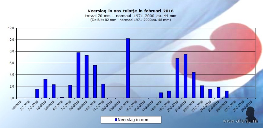 160330-neerslag-februari