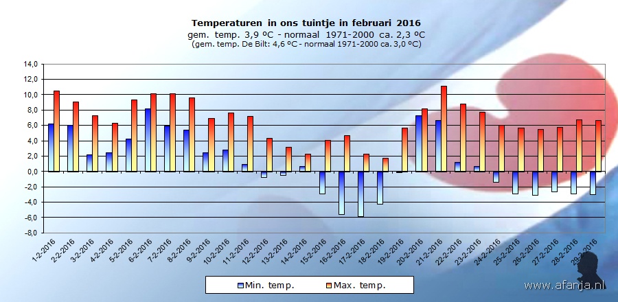 160330-temp-februari