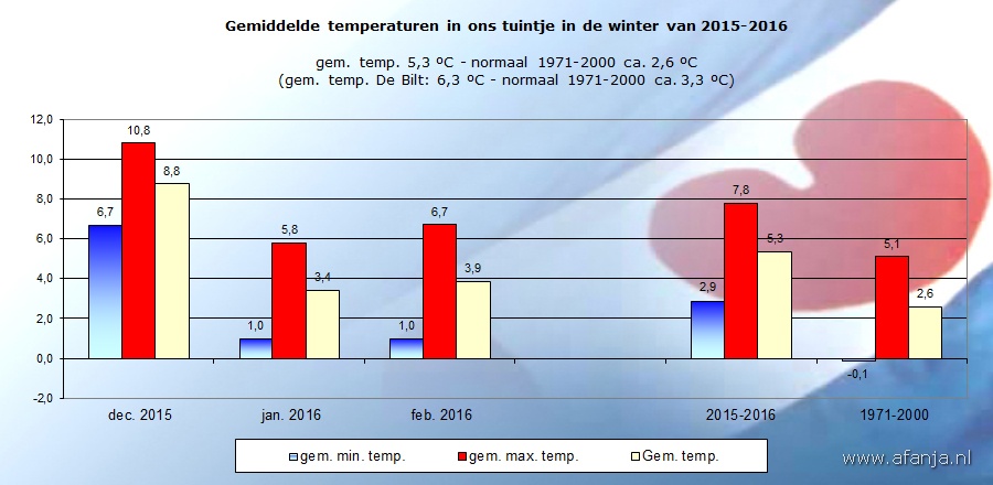 160331-temperatuur-winter-2015-2016