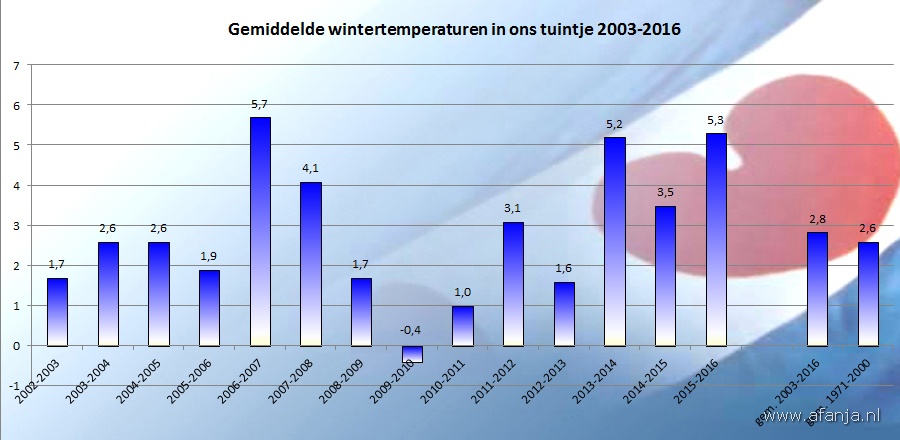 160331-wintertemperaturen-2003-2016