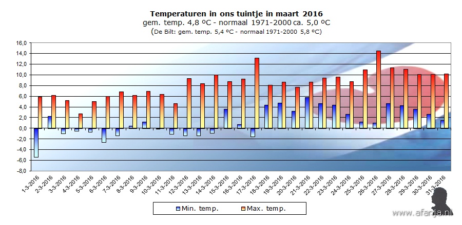 160503-temp-maart