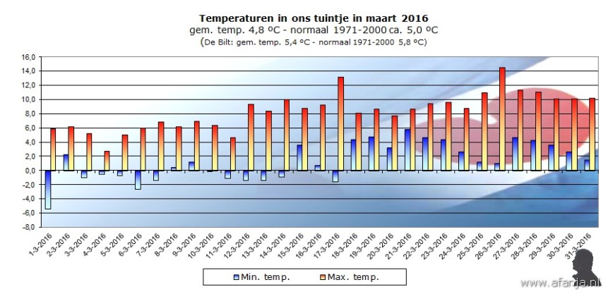 160503-temp-maart