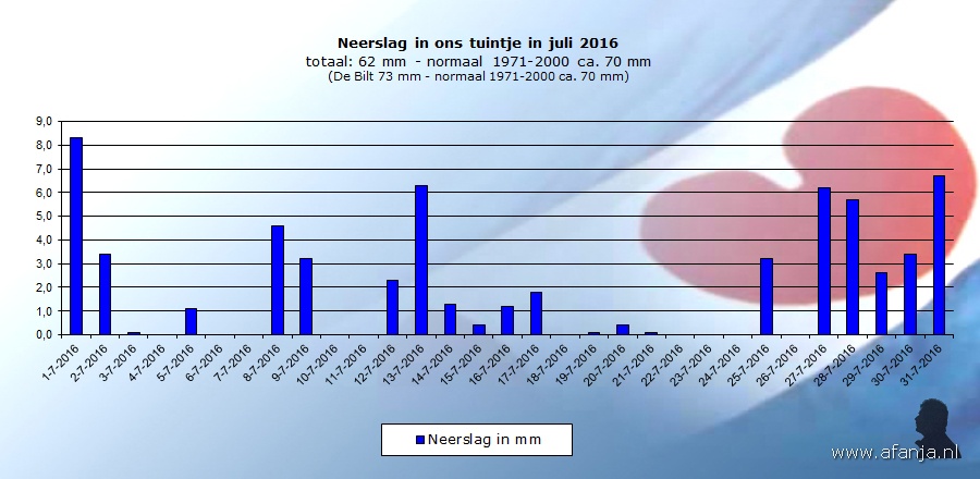 160813-neerslag-juli