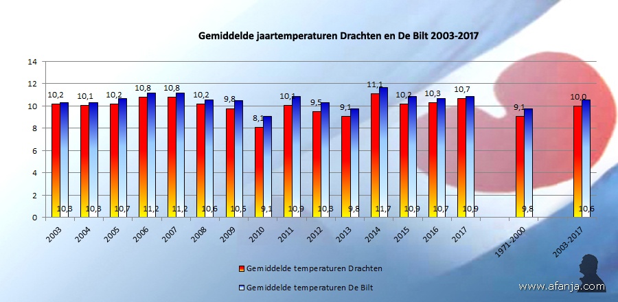 180105-jaartemp2003-2017