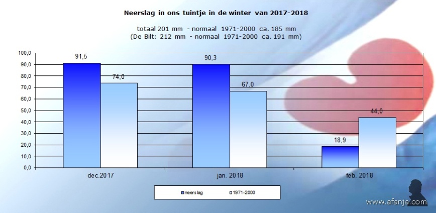 180315-neerslag-winter2017-2018