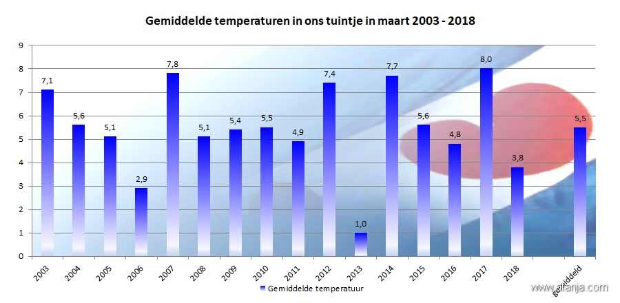 180402-temp-maart-03-18
