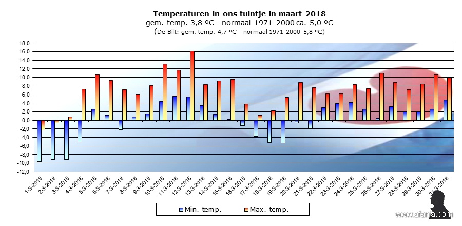 180402-temp-maart