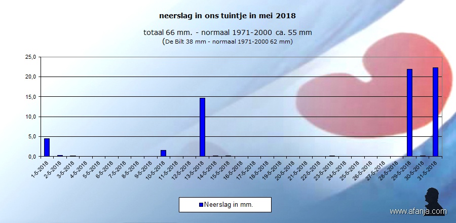 180603-neerslag-mei2018